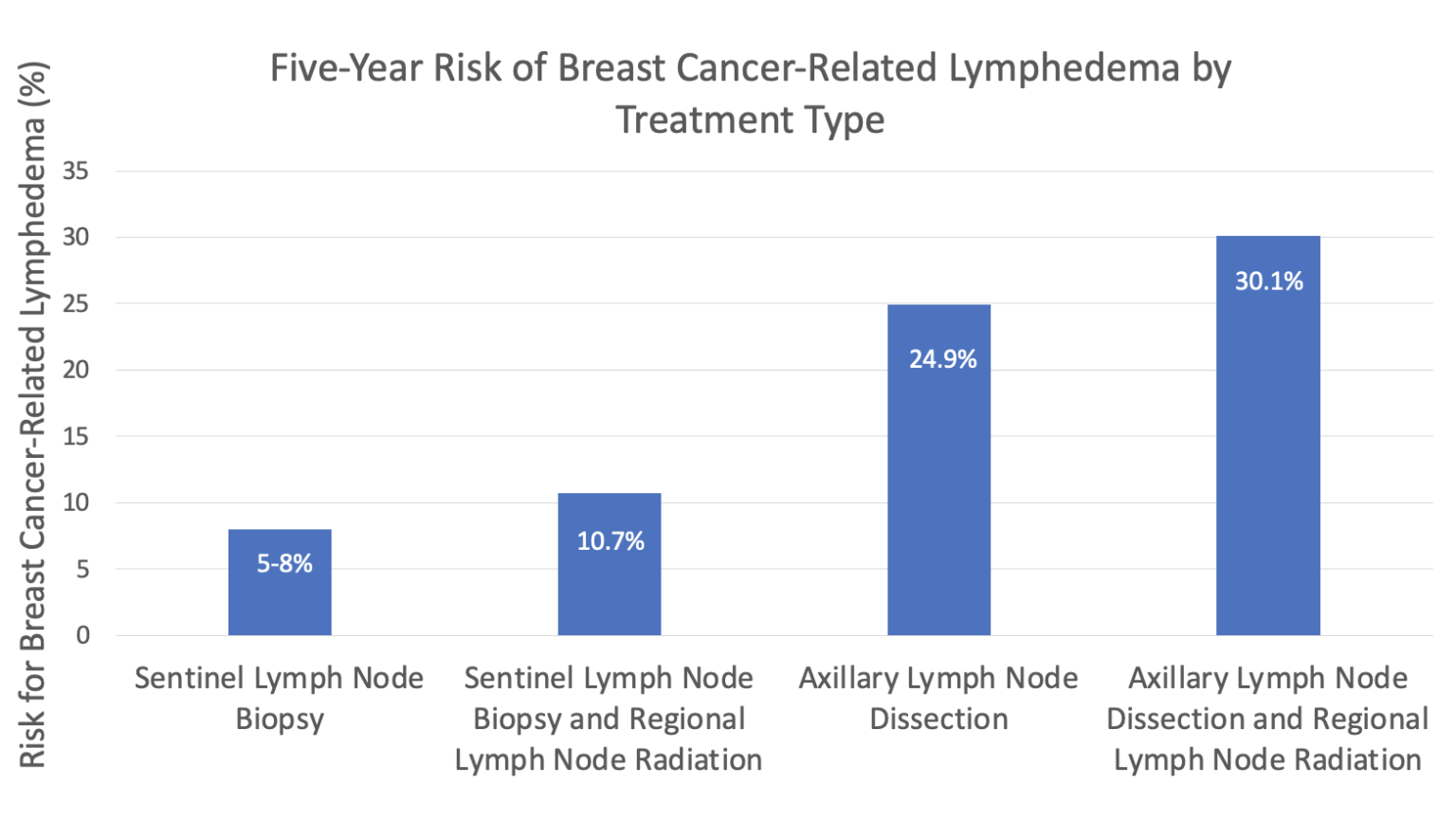 About Lymphedema – Breast Cancer-Related Lymphedema Program